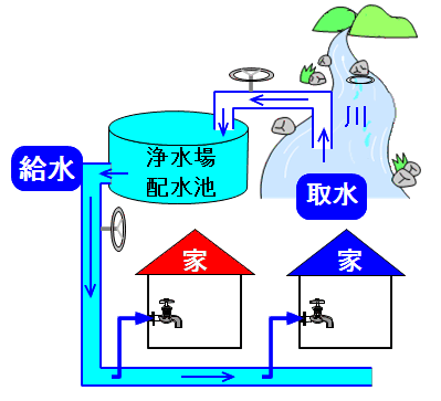 取水と給水の違いを描いたイラスト