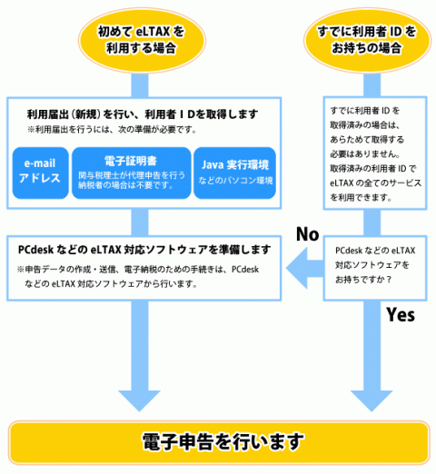 事前準備の流れ見取り図