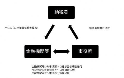 口座振替仕組みのイラスト