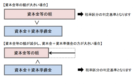 法人市民税改正図