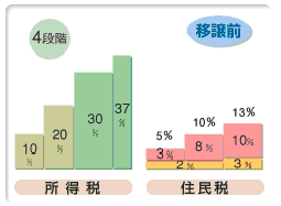 所得税・住民税移譲前グラフ