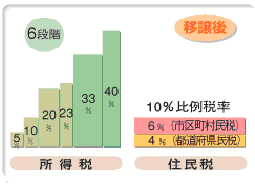 所得税・住民税移譲後グラフ