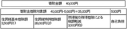 寄附金控除図