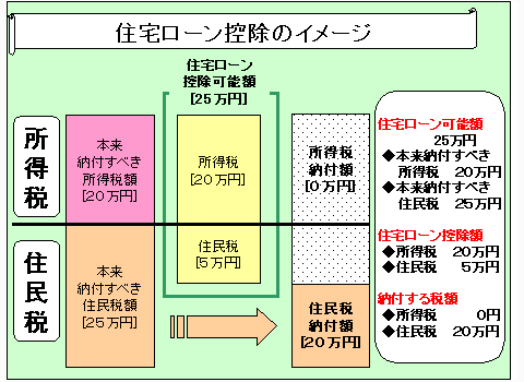 住宅ローン控除イメージ