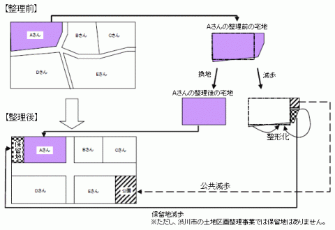 図：土地区画整理のしくみ