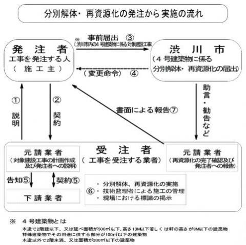 分別解体・再資源化の発注から実施の流れ図