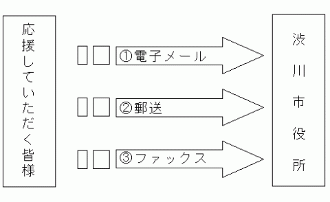 寄附の方法の流れ