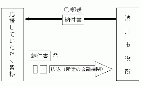 納付書による払込方法の流れ