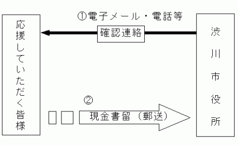 現金書留による方法