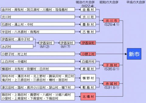 市町村合併の変遷流れ図