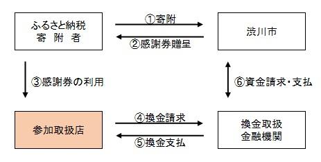 事業の流れ