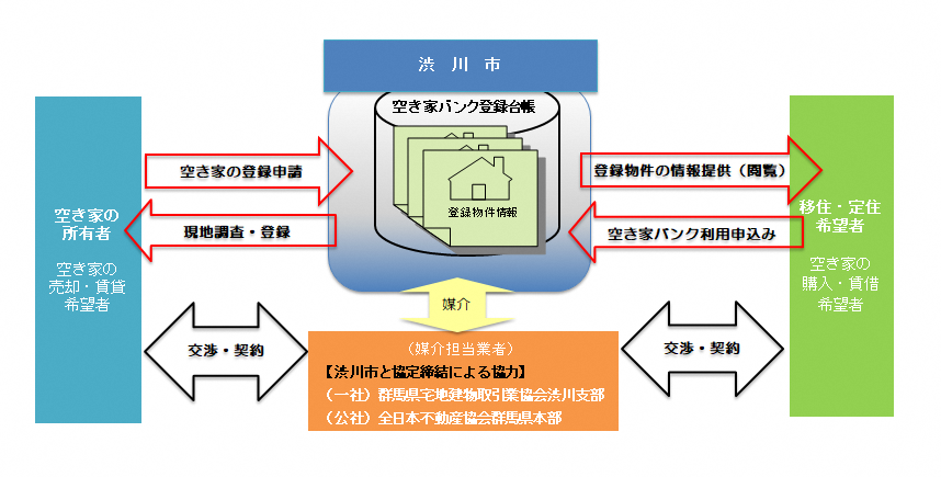 空き家バンクの説明図