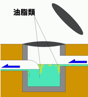 油とり用のトラップ桝のイラスト