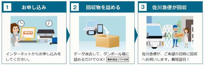 申し込みから回収までの流れ