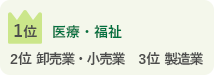 1位 医療・福祉、2位 卸売業・小売業、3位 製造業