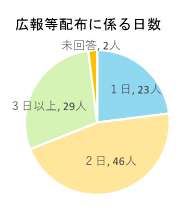 問7グラフ