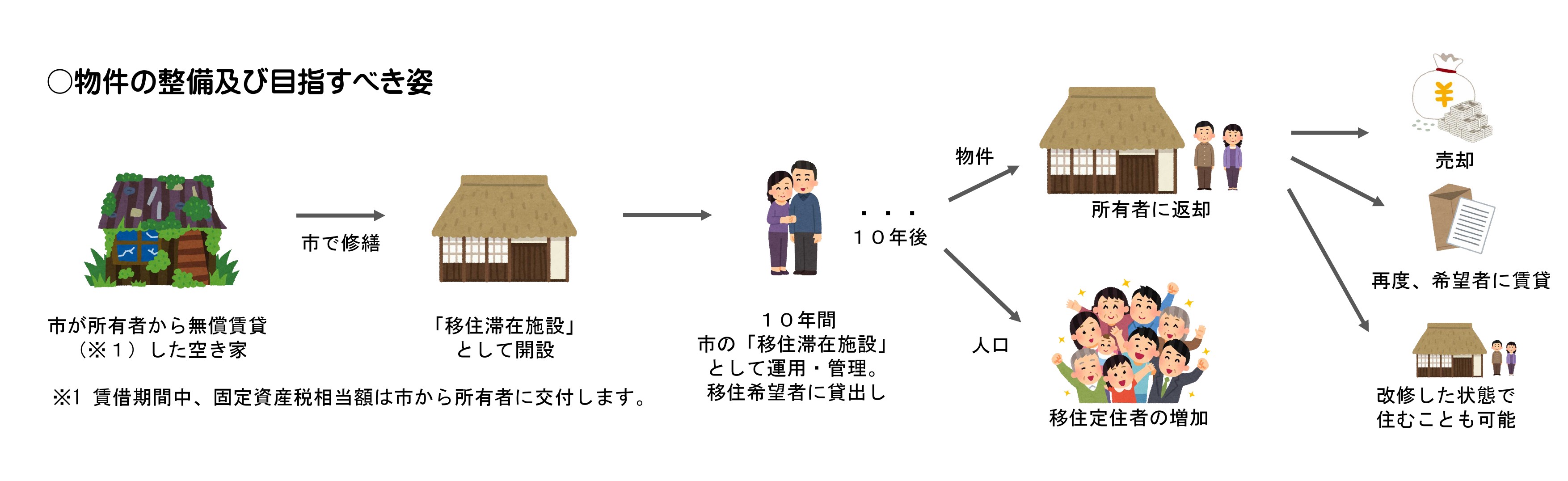 移住滞在施設物件イメージ図