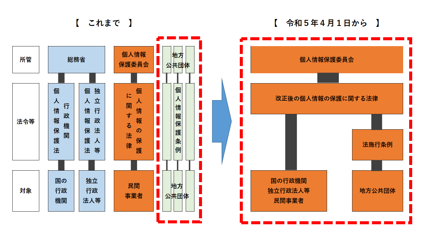 法令等の体系遷移