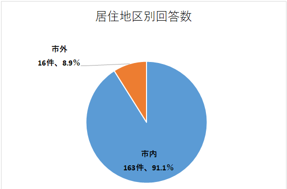 問1のグラフ