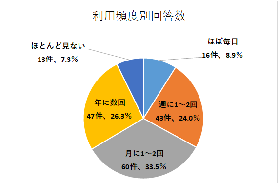 問3のグラフ