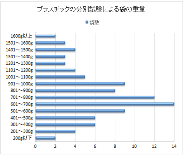 分別試験による袋の重量