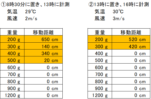 飛散試験による風の影響の検証