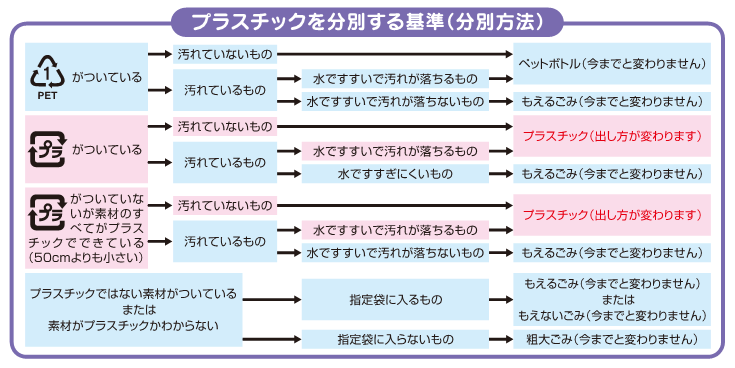 プラスチックを分別する基準（分別方法）