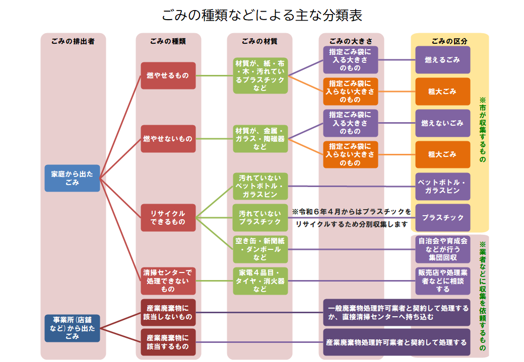 ごみの種類などによる主な分類表