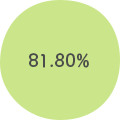 81.80% 81.80%