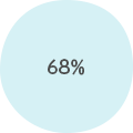 68% 68%