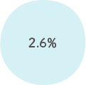 2.6% 2.6%