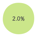 2.0% 2.0%