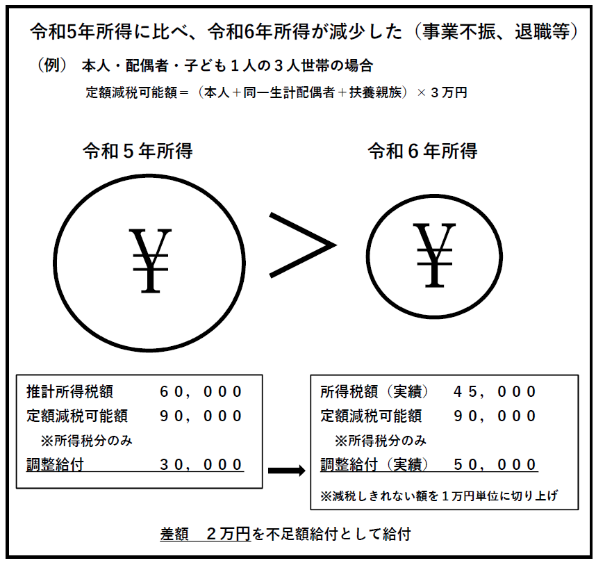 令和5年所得に比べ、令和6年所得が減少した（事業不振、退職等）