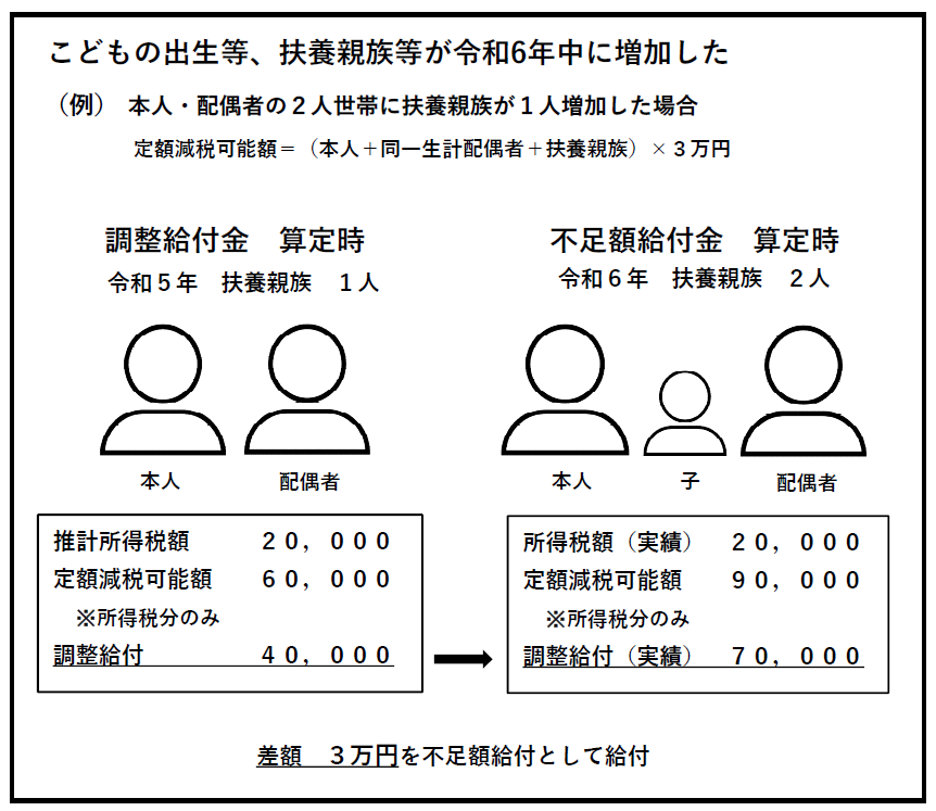 こどもの出生等、扶養親族等が令和6年中に増加した