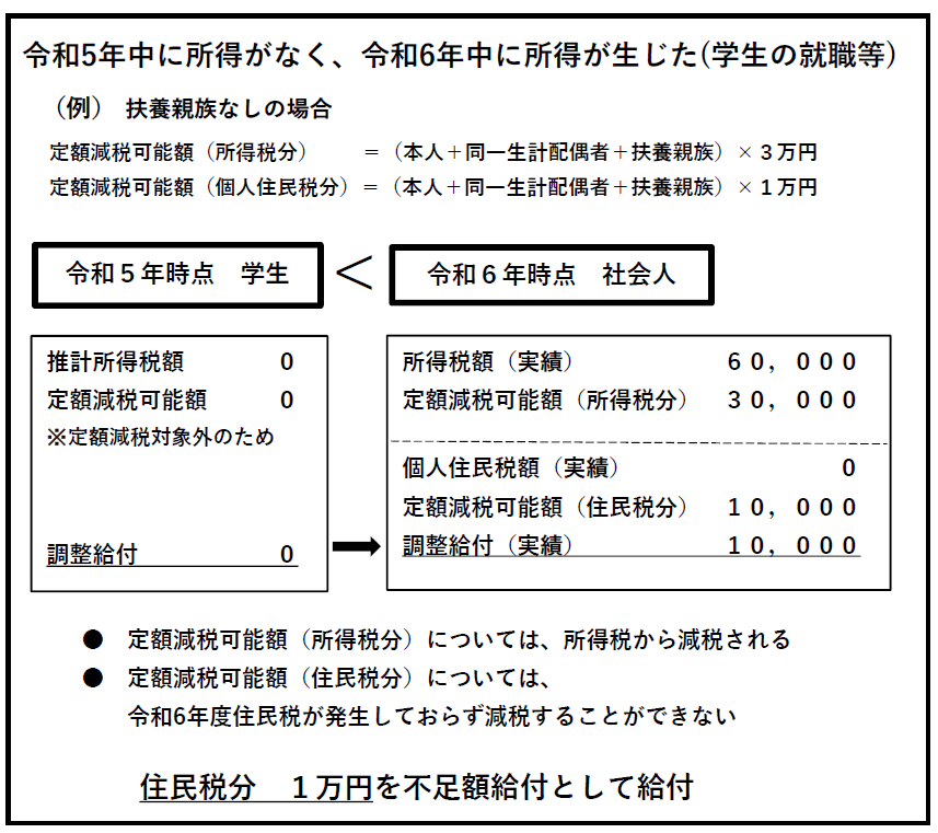 令和5年に所得がなく、令和6年中に所得が生じた（学生の就職等）