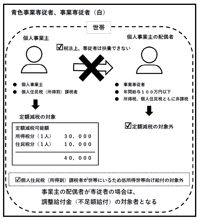 青色事業専従者、事業専従者（白）