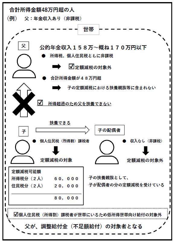 合計所得金額48万超の人