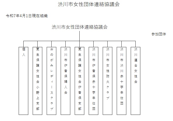 渋川市女性団体連絡協議会組織図