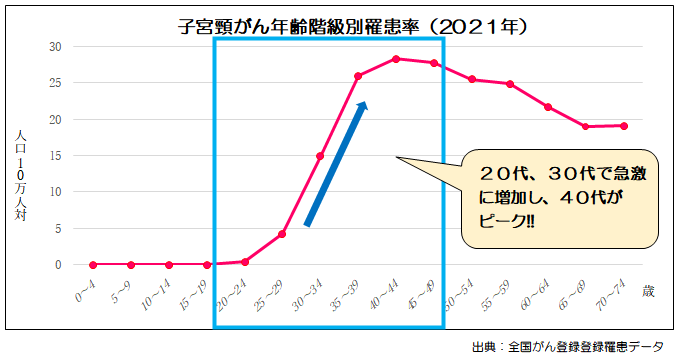 子宮頸がん年齢階級別罹患率（2021年）.png
