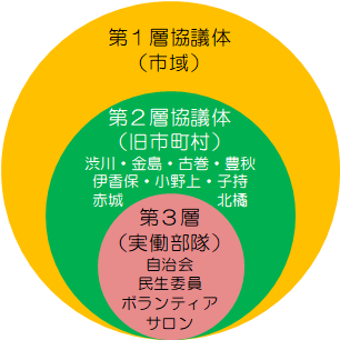 生活支援体制整備事業層分け図.png 生活支援体制整備事業層分け図.png