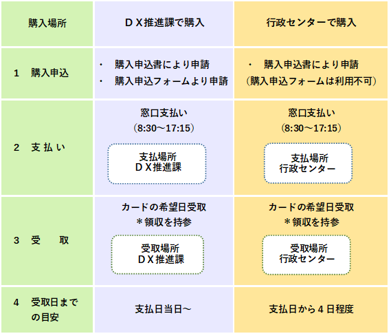 令和8年7月24日~プリペイドカード購入手順（HP用）.png